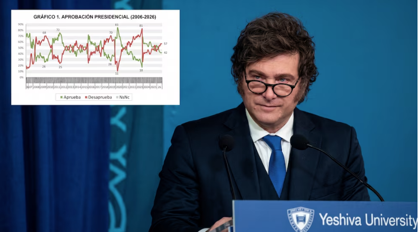 Alarma en el Gobierno por las encuestas: la imagen negativa de Javier Milei llegó al 52% y la aprobación se estanca en el 42%